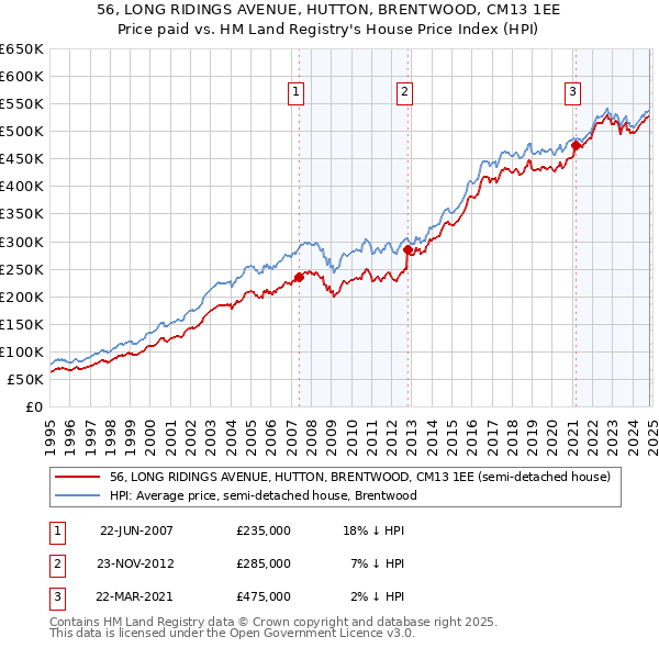 56, LONG RIDINGS AVENUE, HUTTON, BRENTWOOD, CM13 1EE: Price paid vs HM Land Registry's House Price Index