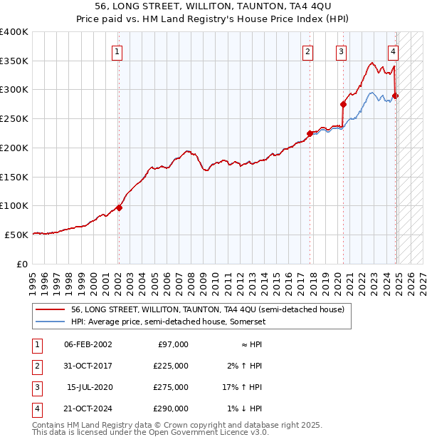 56, LONG STREET, WILLITON, TAUNTON, TA4 4QU: Price paid vs HM Land Registry's House Price Index