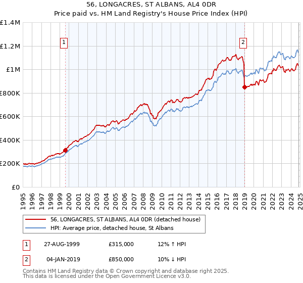 56, LONGACRES, ST ALBANS, AL4 0DR: Price paid vs HM Land Registry's House Price Index