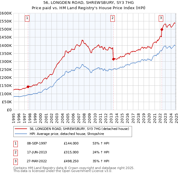 56, LONGDEN ROAD, SHREWSBURY, SY3 7HG: Price paid vs HM Land Registry's House Price Index