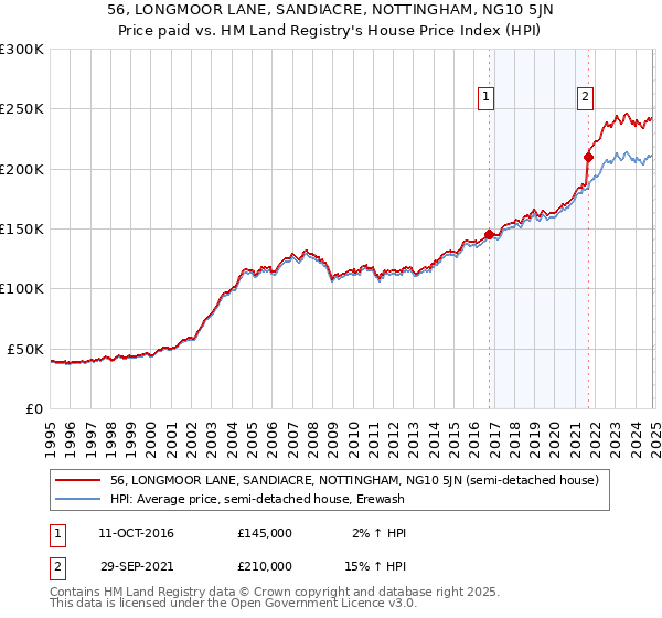 56, LONGMOOR LANE, SANDIACRE, NOTTINGHAM, NG10 5JN: Price paid vs HM Land Registry's House Price Index