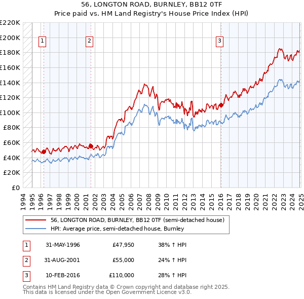 56, LONGTON ROAD, BURNLEY, BB12 0TF: Price paid vs HM Land Registry's House Price Index