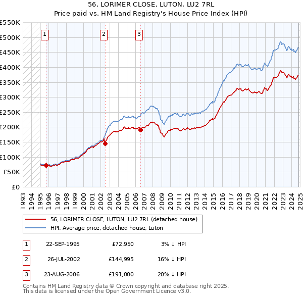 56, LORIMER CLOSE, LUTON, LU2 7RL: Price paid vs HM Land Registry's House Price Index