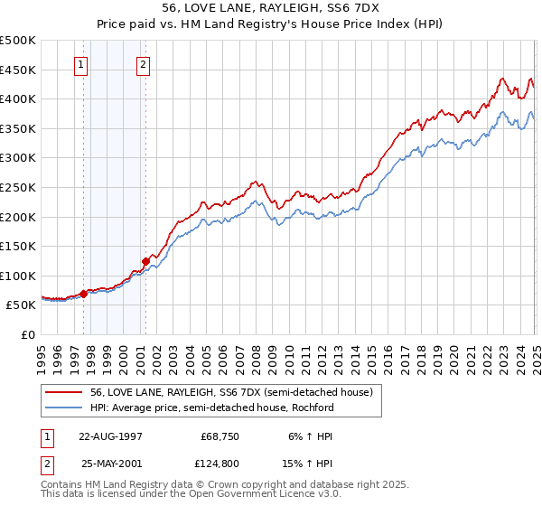 56, LOVE LANE, RAYLEIGH, SS6 7DX: Price paid vs HM Land Registry's House Price Index