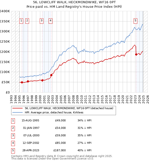 56, LOWCLIFF WALK, HECKMONDWIKE, WF16 0PT: Price paid vs HM Land Registry's House Price Index