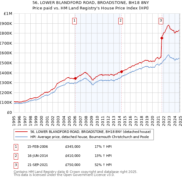 56, LOWER BLANDFORD ROAD, BROADSTONE, BH18 8NY: Price paid vs HM Land Registry's House Price Index