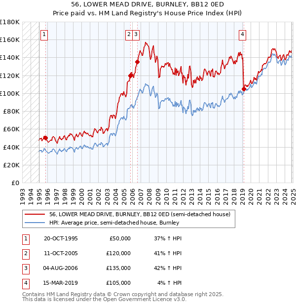 56, LOWER MEAD DRIVE, BURNLEY, BB12 0ED: Price paid vs HM Land Registry's House Price Index