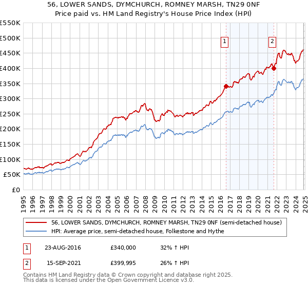 56, LOWER SANDS, DYMCHURCH, ROMNEY MARSH, TN29 0NF: Price paid vs HM Land Registry's House Price Index