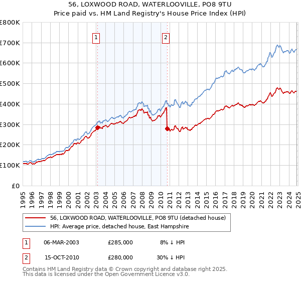 56, LOXWOOD ROAD, WATERLOOVILLE, PO8 9TU: Price paid vs HM Land Registry's House Price Index