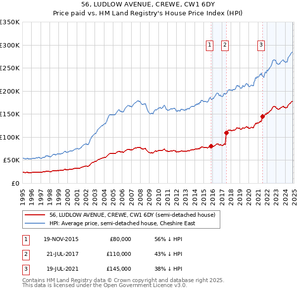 56, LUDLOW AVENUE, CREWE, CW1 6DY: Price paid vs HM Land Registry's House Price Index