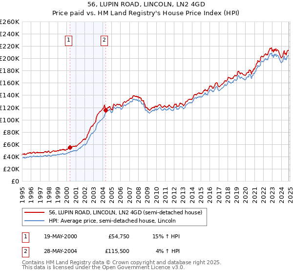 56, LUPIN ROAD, LINCOLN, LN2 4GD: Price paid vs HM Land Registry's House Price Index