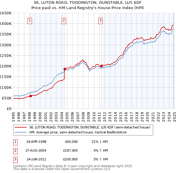 56, LUTON ROAD, TODDINGTON, DUNSTABLE, LU5 6DF: Price paid vs HM Land Registry's House Price Index