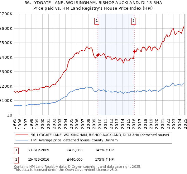 56, LYDGATE LANE, WOLSINGHAM, BISHOP AUCKLAND, DL13 3HA: Price paid vs HM Land Registry's House Price Index