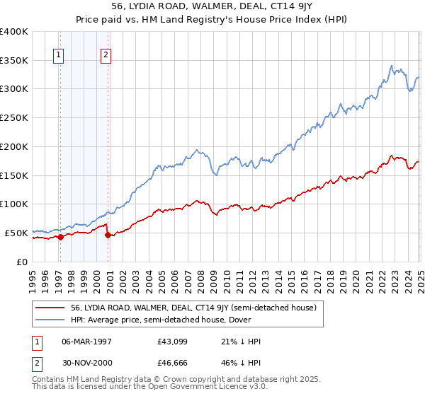 56, LYDIA ROAD, WALMER, DEAL, CT14 9JY: Price paid vs HM Land Registry's House Price Index