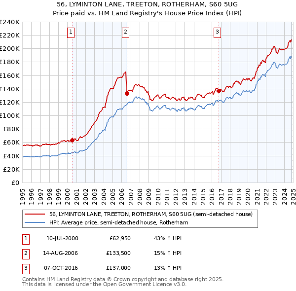 56, LYMINTON LANE, TREETON, ROTHERHAM, S60 5UG: Price paid vs HM Land Registry's House Price Index