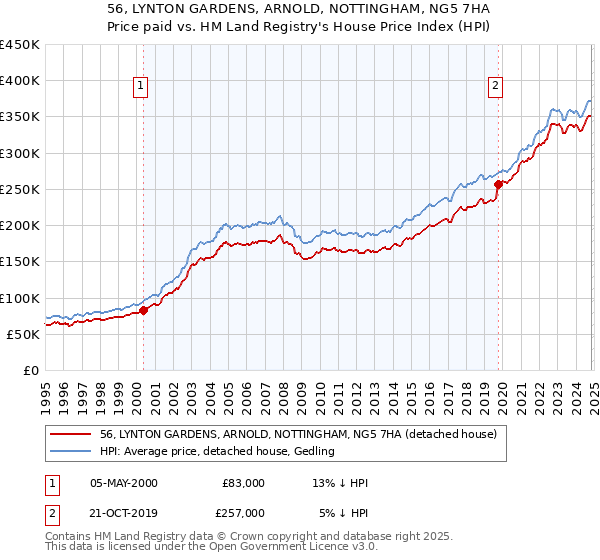 56, LYNTON GARDENS, ARNOLD, NOTTINGHAM, NG5 7HA: Price paid vs HM Land Registry's House Price Index