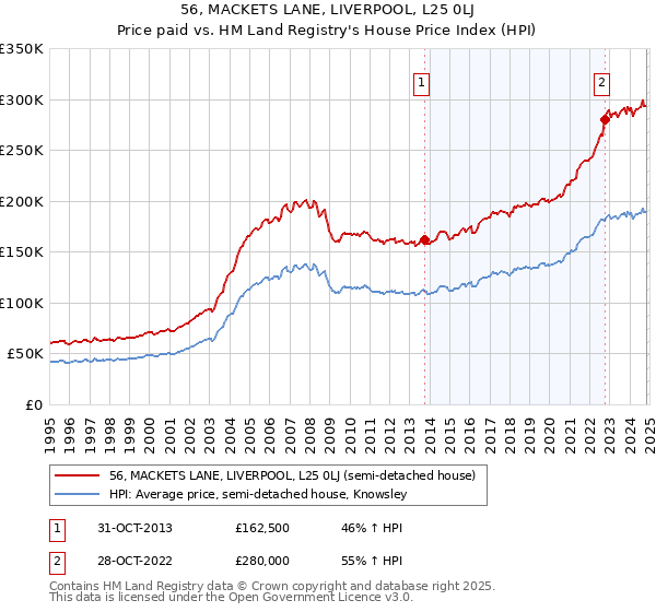 56, MACKETS LANE, LIVERPOOL, L25 0LJ: Price paid vs HM Land Registry's House Price Index