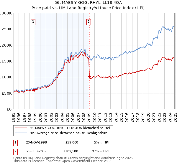 56, MAES Y GOG, RHYL, LL18 4QA: Price paid vs HM Land Registry's House Price Index