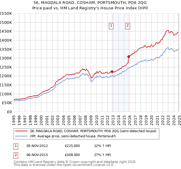 56, MAGDALA ROAD, COSHAM, PORTSMOUTH, PO6 2QG: Price paid vs HM Land Registry's House Price Index