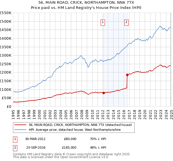 56, MAIN ROAD, CRICK, NORTHAMPTON, NN6 7TX: Price paid vs HM Land Registry's House Price Index