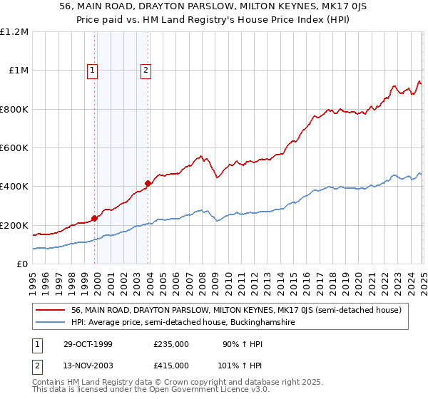 56, MAIN ROAD, DRAYTON PARSLOW, MILTON KEYNES, MK17 0JS: Price paid vs HM Land Registry's House Price Index