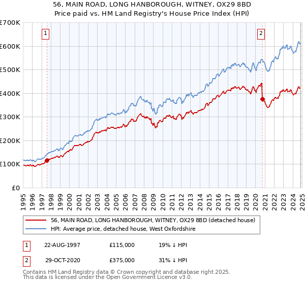 56, MAIN ROAD, LONG HANBOROUGH, WITNEY, OX29 8BD: Price paid vs HM Land Registry's House Price Index