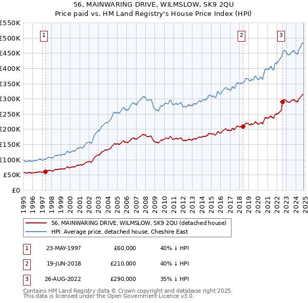 56, MAINWARING DRIVE, WILMSLOW, SK9 2QU: Price paid vs HM Land Registry's House Price Index