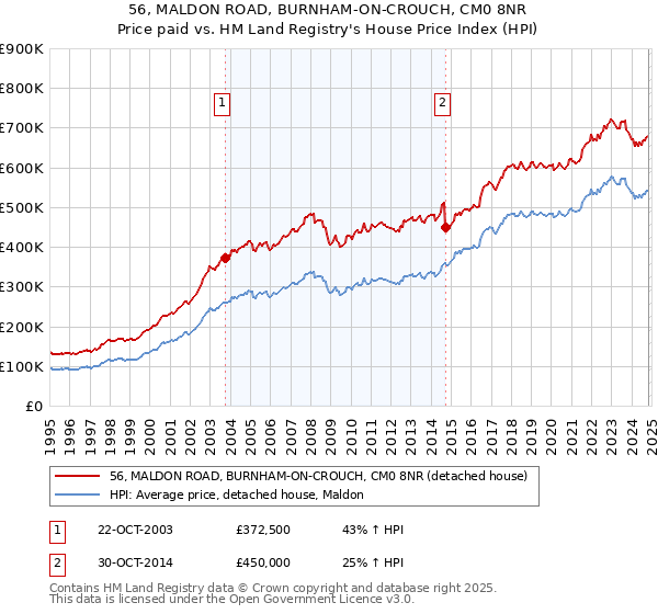 56, MALDON ROAD, BURNHAM-ON-CROUCH, CM0 8NR: Price paid vs HM Land Registry's House Price Index