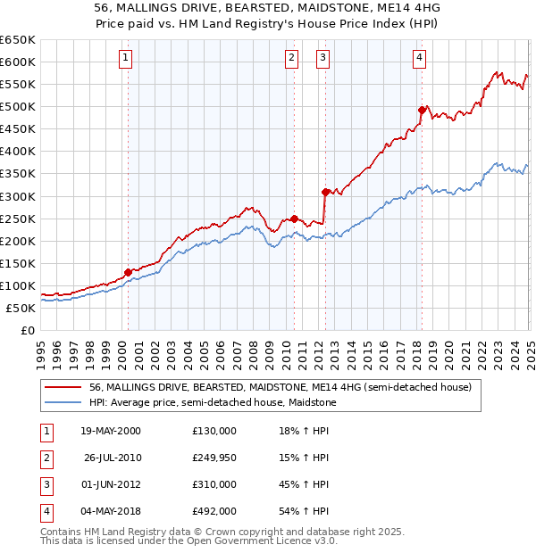 56, MALLINGS DRIVE, BEARSTED, MAIDSTONE, ME14 4HG: Price paid vs HM Land Registry's House Price Index