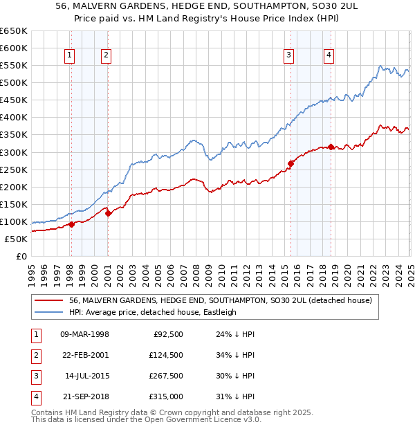 56, MALVERN GARDENS, HEDGE END, SOUTHAMPTON, SO30 2UL: Price paid vs HM Land Registry's House Price Index