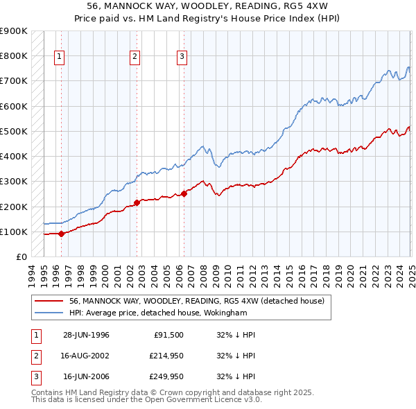 56, MANNOCK WAY, WOODLEY, READING, RG5 4XW: Price paid vs HM Land Registry's House Price Index