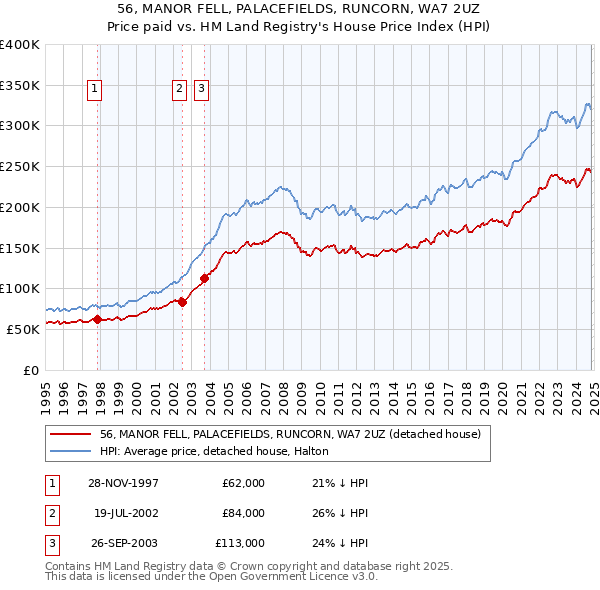 56, MANOR FELL, PALACEFIELDS, RUNCORN, WA7 2UZ: Price paid vs HM Land Registry's House Price Index