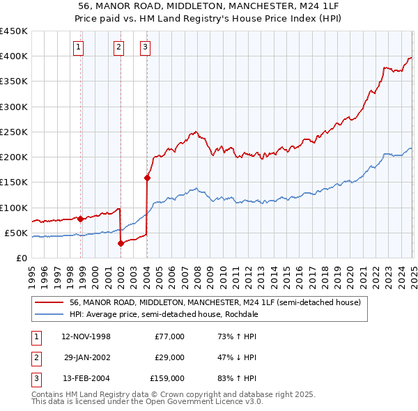 56, MANOR ROAD, MIDDLETON, MANCHESTER, M24 1LF: Price paid vs HM Land Registry's House Price Index