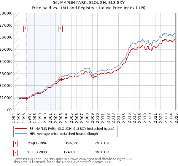 56, MAPLIN PARK, SLOUGH, SL3 8XY: Price paid vs HM Land Registry's House Price Index