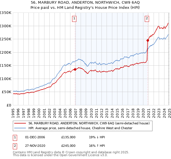 56, MARBURY ROAD, ANDERTON, NORTHWICH, CW9 6AQ: Price paid vs HM Land Registry's House Price Index