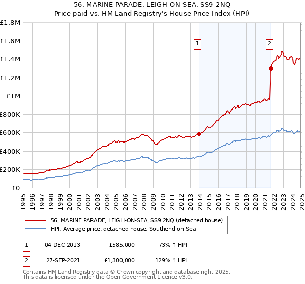 56, MARINE PARADE, LEIGH-ON-SEA, SS9 2NQ: Price paid vs HM Land Registry's House Price Index