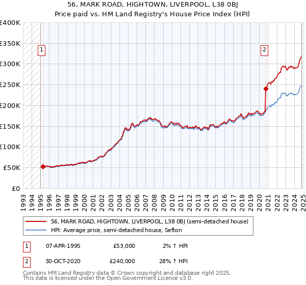 56, MARK ROAD, HIGHTOWN, LIVERPOOL, L38 0BJ: Price paid vs HM Land Registry's House Price Index