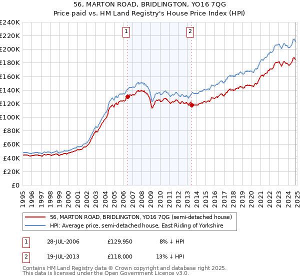 56, MARTON ROAD, BRIDLINGTON, YO16 7QG: Price paid vs HM Land Registry's House Price Index