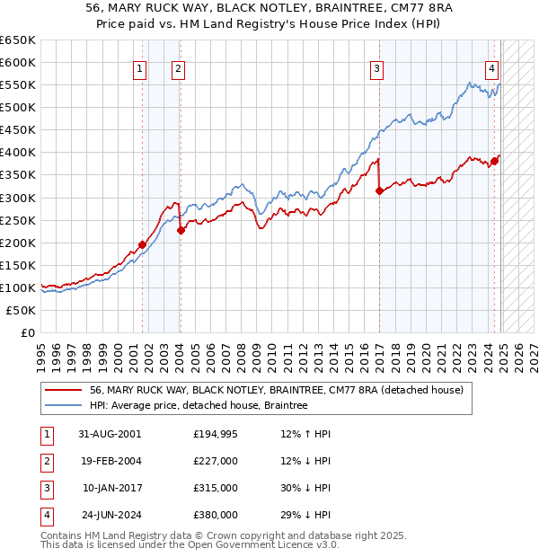 56, MARY RUCK WAY, BLACK NOTLEY, BRAINTREE, CM77 8RA: Price paid vs HM Land Registry's House Price Index