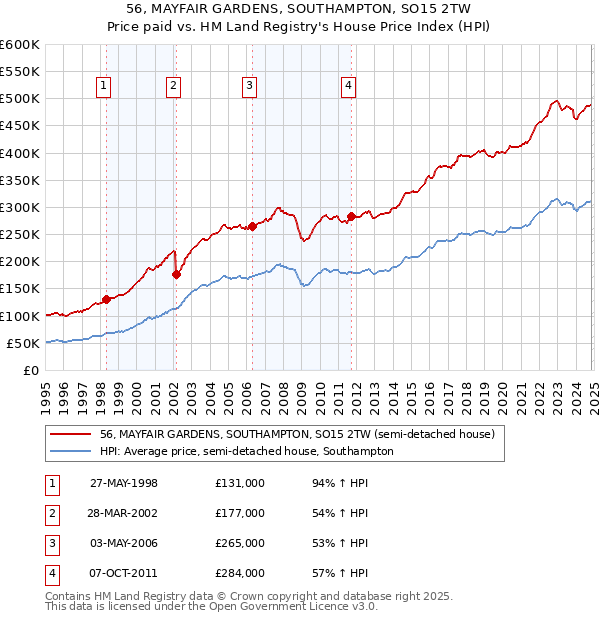 56, MAYFAIR GARDENS, SOUTHAMPTON, SO15 2TW: Price paid vs HM Land Registry's House Price Index