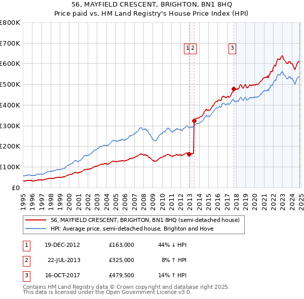 56, MAYFIELD CRESCENT, BRIGHTON, BN1 8HQ: Price paid vs HM Land Registry's House Price Index