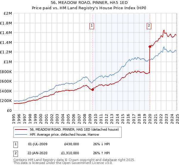 56, MEADOW ROAD, PINNER, HA5 1ED: Price paid vs HM Land Registry's House Price Index