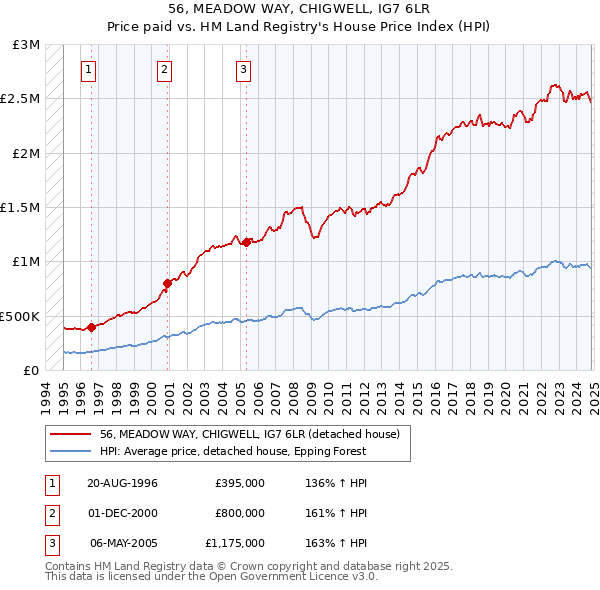 56, MEADOW WAY, CHIGWELL, IG7 6LR: Price paid vs HM Land Registry's House Price Index