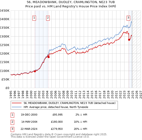 56, MEADOWBANK, DUDLEY, CRAMLINGTON, NE23 7UB: Price paid vs HM Land Registry's House Price Index