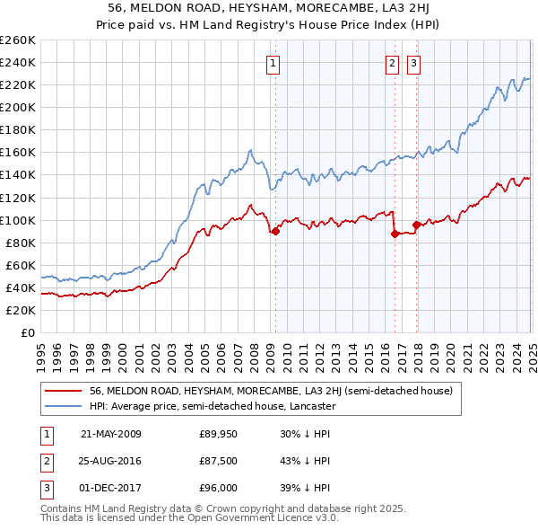 56, MELDON ROAD, HEYSHAM, MORECAMBE, LA3 2HJ: Price paid vs HM Land Registry's House Price Index