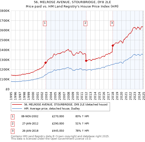 56, MELROSE AVENUE, STOURBRIDGE, DY8 2LE: Price paid vs HM Land Registry's House Price Index