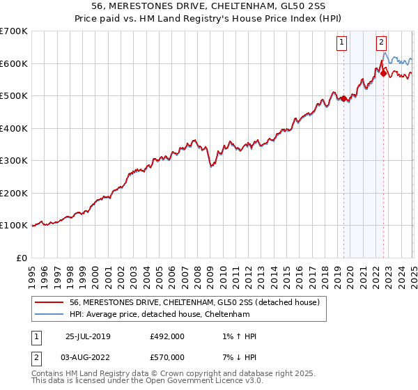 56, MERESTONES DRIVE, CHELTENHAM, GL50 2SS: Price paid vs HM Land Registry's House Price Index