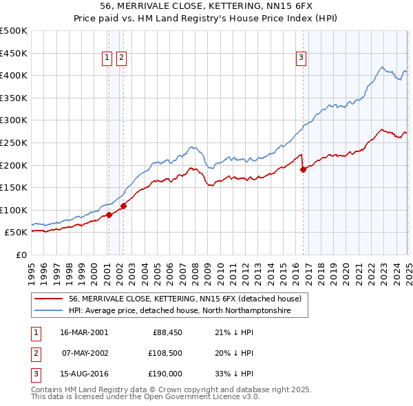 56, MERRIVALE CLOSE, KETTERING, NN15 6FX: Price paid vs HM Land Registry's House Price Index