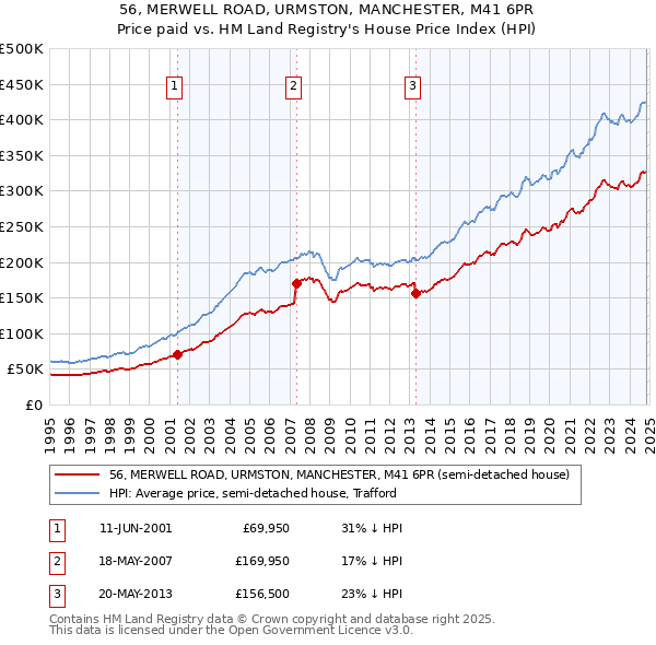 56, MERWELL ROAD, URMSTON, MANCHESTER, M41 6PR: Price paid vs HM Land Registry's House Price Index