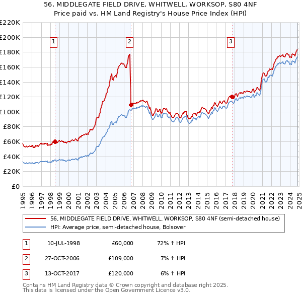 56, MIDDLEGATE FIELD DRIVE, WHITWELL, WORKSOP, S80 4NF: Price paid vs HM Land Registry's House Price Index